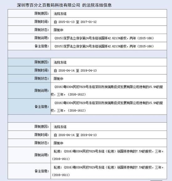 百加被凍結(jié)。 