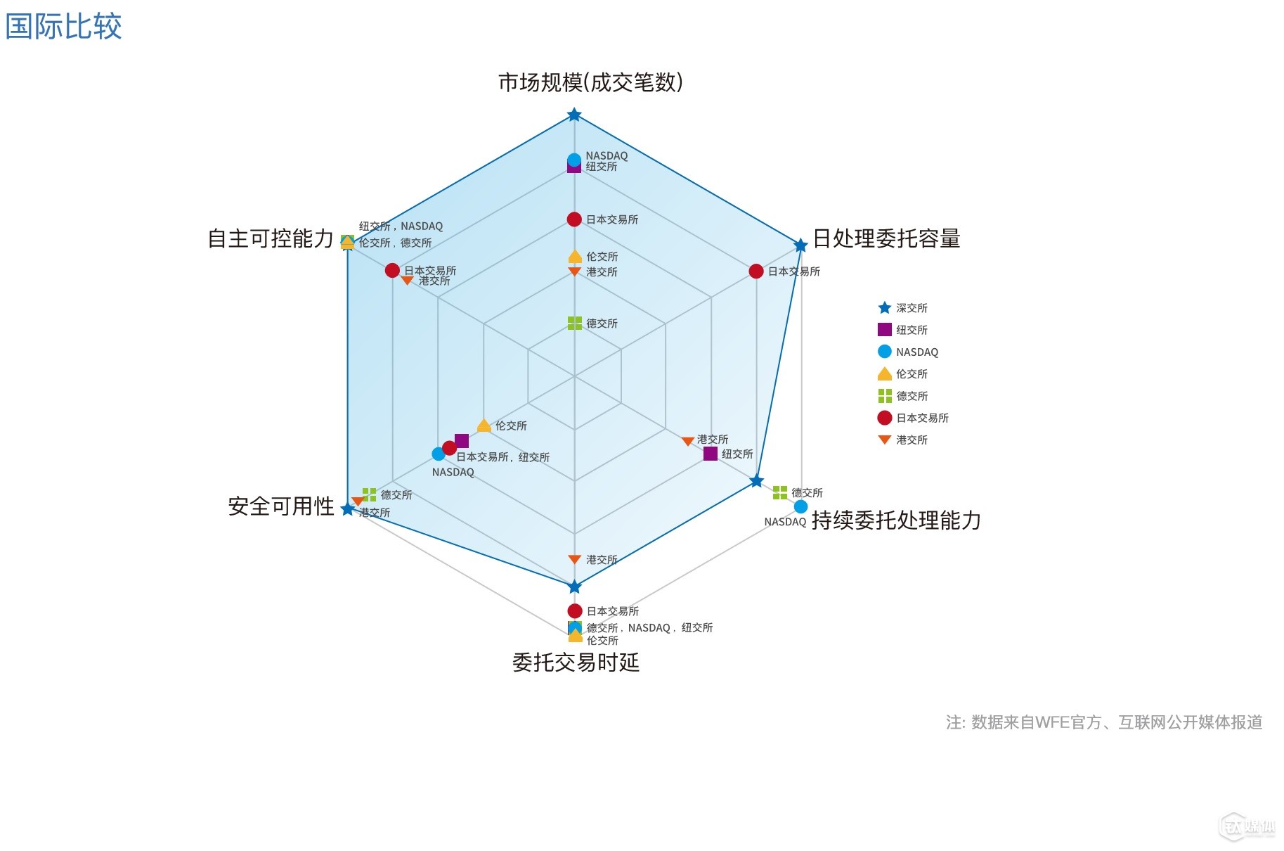 這是深交所交易系統(tǒng)與全球其他交易所相比較的雷達(dá)圖（“數(shù)據(jù)來(lái)自WFE官方數(shù)據(jù)及互聯(lián)網(wǎng)公開(kāi)信息；深交所技術(shù)規(guī)劃部整理”）