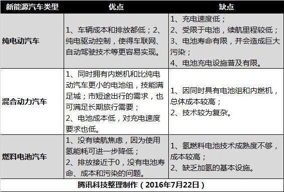 你了解科技圈的“新”汽車嗎？
