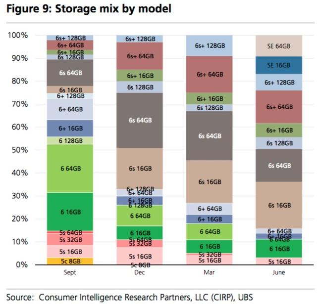 iPhone SE開售一季度后，占據(jù)了美國iPhone市場16%的份額