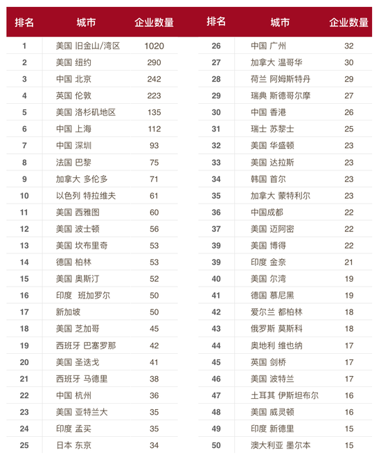 這份報(bào)告顯示，在2015年AI領(lǐng)域的創(chuàng)業(yè)直追KFC的開店速度 