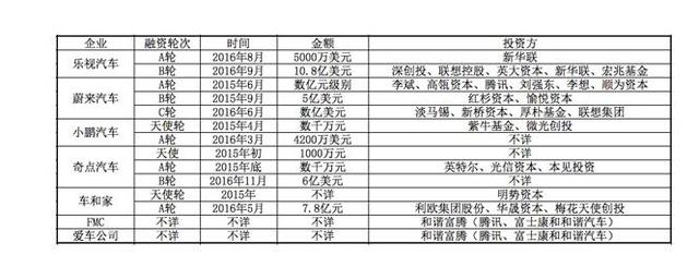 除了樂視汽車，國內(nèi)電動汽車行業(yè)發(fā)展怎么樣了？