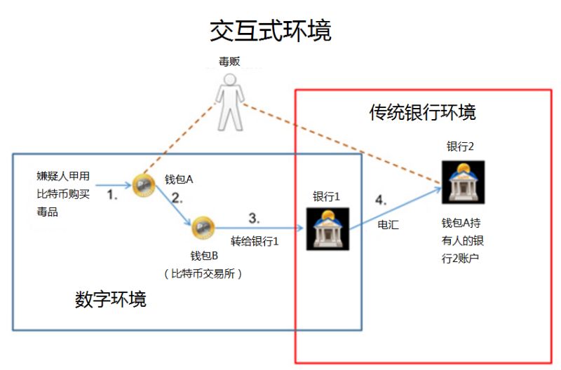 當(dāng)區(qū)塊鏈、數(shù)字加密貨幣與反洗錢（AML）相遇 