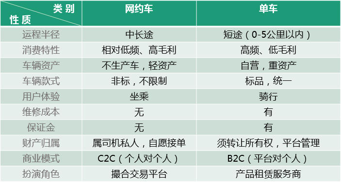 單車共享經(jīng)濟是偽命題，智能化出行體驗才是王道！ 