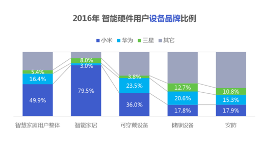 經(jīng)歷了失落的2016，智能硬件會(huì)卷土重來(lái)嗎？