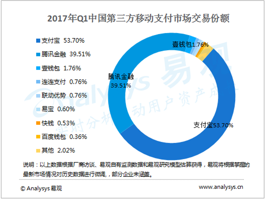 二維碼支付，能幫助銀聯(lián)重拾舊山河嗎？ 